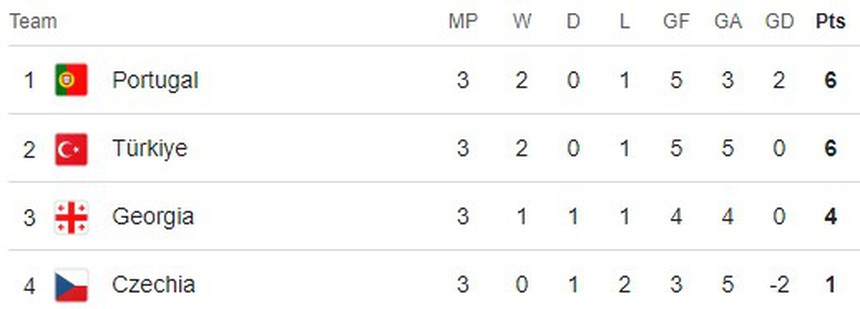 Bảng xếp hạng EURO 2024 - BXH các bảng đấu EURO 2024 - Ảnh 7.