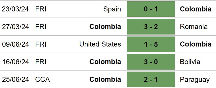 Nhận định bóng đá Colombia vs Costa Rica (05h00, 29/6), vòng bảng Copa America 2024 - Ảnh 3. Nhận định bóng đá Colombia vs Costa Rica (05h00, 29/6), vòng bảng Copa America 2024 - Ảnh 3.