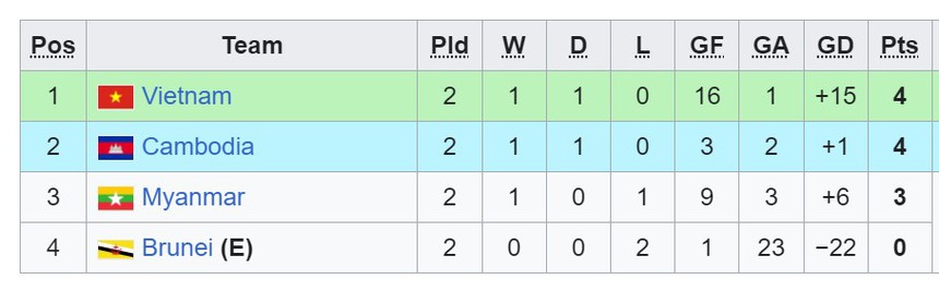 TRỰC TIẾP bóng đá VTV5 VTV6: Việt Nam vs Myanamar (15h00 hôm nay), vòng bảng U16 Đông Nam Á 2024 - Ảnh 2. TRỰC TIẾP bóng đá VTV5 VTV6: Việt Nam vs Myanamar (15h00 hôm nay), vòng bảng U16 Đông Nam Á 2024 - Ảnh 2.