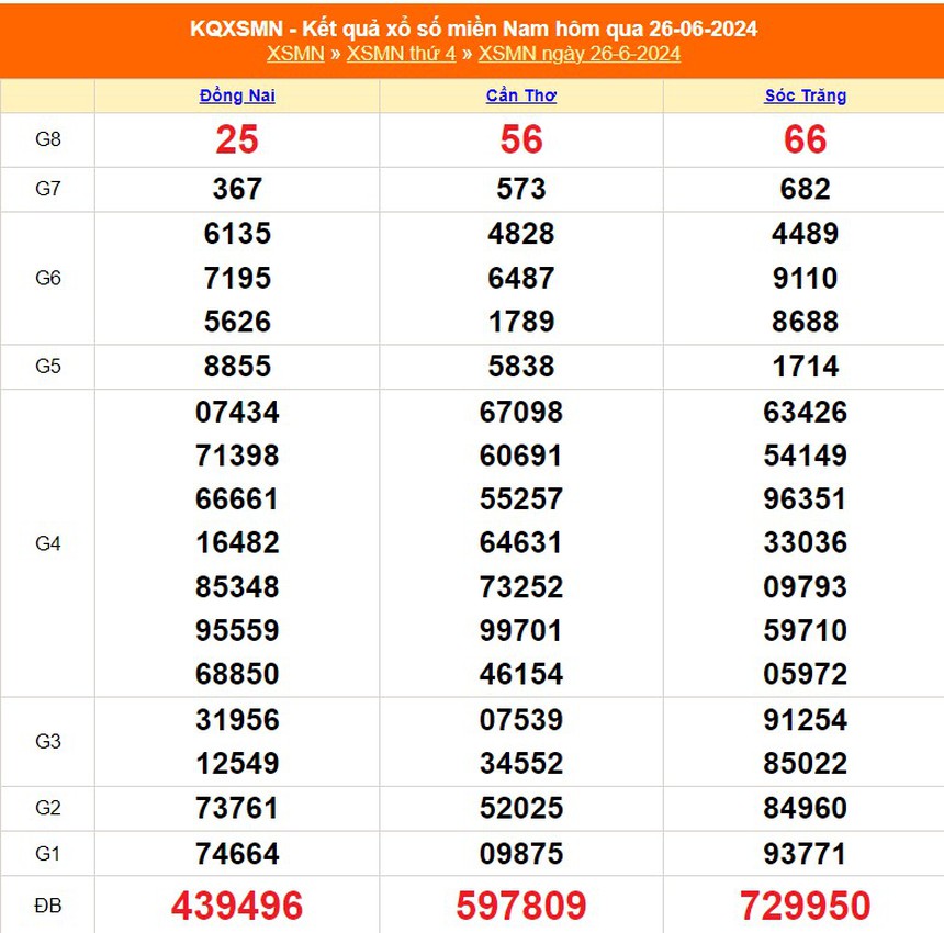 XSMN 28/6, kết quả xổ số miền Nam hôm nay 28/6/2024, trực tiếp xổ số hôm nay - Ảnh 1.