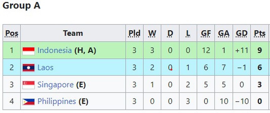 TRỰC TIẾP bóng đá Việt Nam vs Myanmar, U16 Đông Nam Á 2024 (15h hôm nay, 28/6) - Ảnh 3. Kết quả bóng đá U16 Đông Nam Á hôm nay: Việt Nam bị Campuchia cầm chân - Ảnh 3.