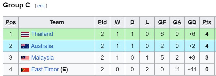 Kết quả bóng đá U16 Đông Nam Á 2024 mới nhất: Việt Nam thắng đậm Myanmar - Ảnh 4. Kết quả bóng đá U16 Đông Nam Á hôm nay: Việt Nam bị Campuchia cầm chân - Ảnh 5.
