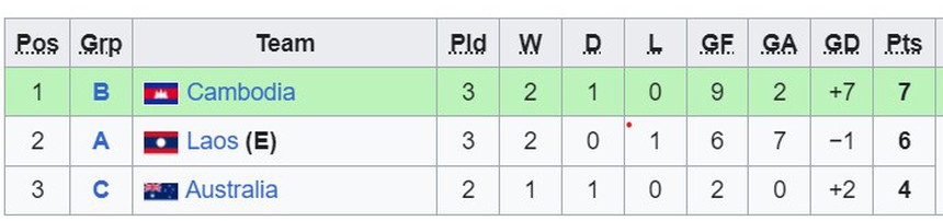 Bảng xếp hạng U16 Đông Nam Á 2024 mới nhất: Việt Nam đầu bảng - Ảnh 4.