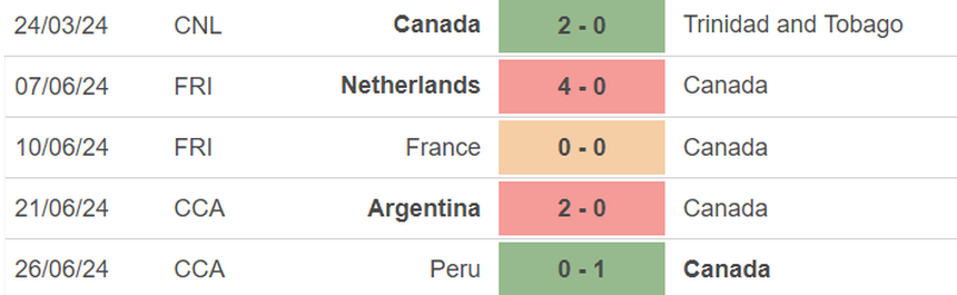 Nhận định bóng đá Canada vs Chile (07h00, 30/6), vòng bảng Copa America 2024  - Ảnh 4.