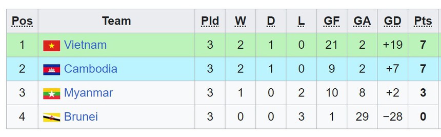 Tuyển trẻ Việt Nam thắng 5-1, giành ngôi đầu bảng và vé đi tiếp ở giải đấu lớn với hiệu số +19 - Ảnh 2. Tuyển trẻ Việt Nam thắng 5-1, giành ngôi đầu bảng và vé đi tiếp ở giải đấu lớn với hiệu số +19 - Ảnh 2.