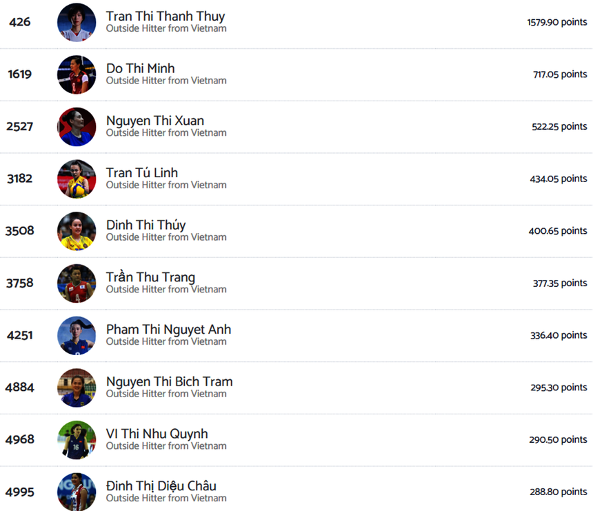 Thanh Thúy dẫn đầu, Đỗ Thị Minh xếp thứ 2 trong top 10 chủ công xuất sắc nhất lịch sử bóng chuyền nữ Việt Nam theo xếp hạng của Volleybox Thanh Thúy dẫn đầu, Đỗ Thị Minh xếp thứ 2 trong top 10 chủ công xuất sắc nhất lịch sử bóng chuyền nữ Việt Nam theo xếp hạng của Volleybox