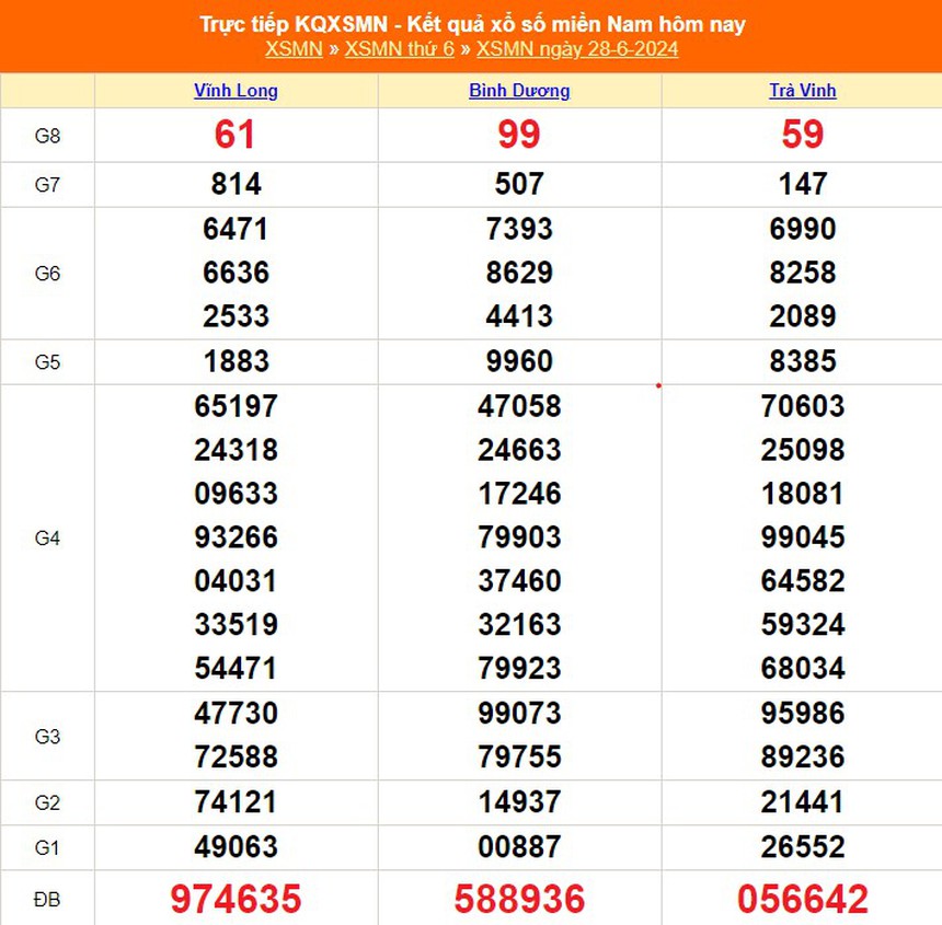 XSMN 30/6, kết quả xổ số miền Nam hôm nay 30/6/2024, trực tiếp xổ số hôm nay - Ảnh 1.
