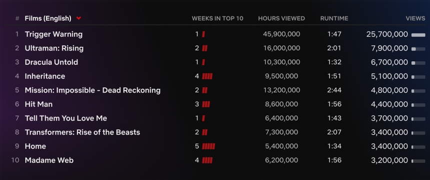 Bom tấn hành động 'Trigger Warning' dẫn đầu Netflix toàn cầu - Ảnh 2.