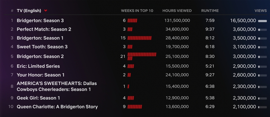 Bom tấn hành động 'Trigger Warning' dẫn đầu Netflix toàn cầu - Ảnh 4.