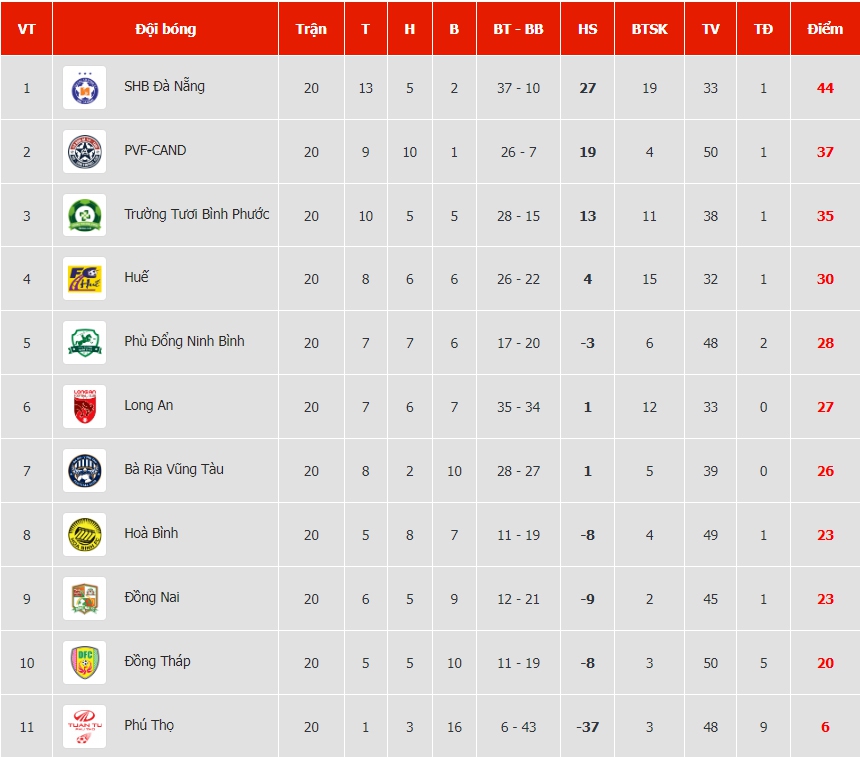 Sao trẻ U23 Việt Nam tỏa sáng, PVF-CAND cận kề giấc mơ thăng hạng V-League - Ảnh 2. Sao trẻ U23 Việt Nam tỏa sáng, PVF-CAND cận kề giấc mơ thăng hạng V-League - Ảnh 2.