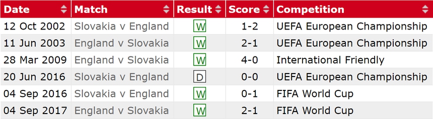 Dự đoán tỉ số Anh vs Slovakia (23h00, 30/6): Lại một chiến thắng tối thiểu cho Tam sư - Ảnh 3. Dự đoán tỉ số Anh vs Slovakia (23h00, 30/6): Lại một chiến thắng tối thiểu cho Tam sư - Ảnh 3.