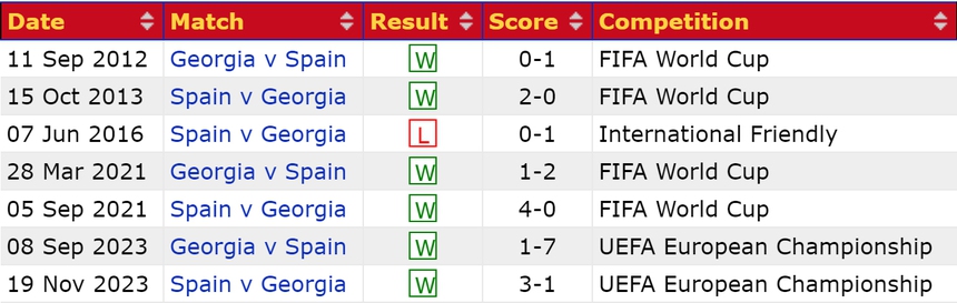 Dự đoán tỉ số Tây Ban Nha vs Georgia: Ông lớn thắng cách biệt - Ảnh 3.