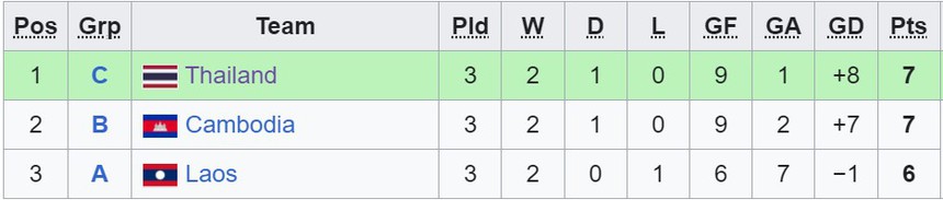 Đi tiếp nhờ chỉ số phụ, tuyển trẻ Thái Lan tái ngộ Việt Nam ở giải đấu lớn - Ảnh 2. Đi tiếp nhờ chỉ số phụ, tuyển trẻ Thái Lan tái ngộ Việt Nam ở giải đấu lớn - Ảnh 2.