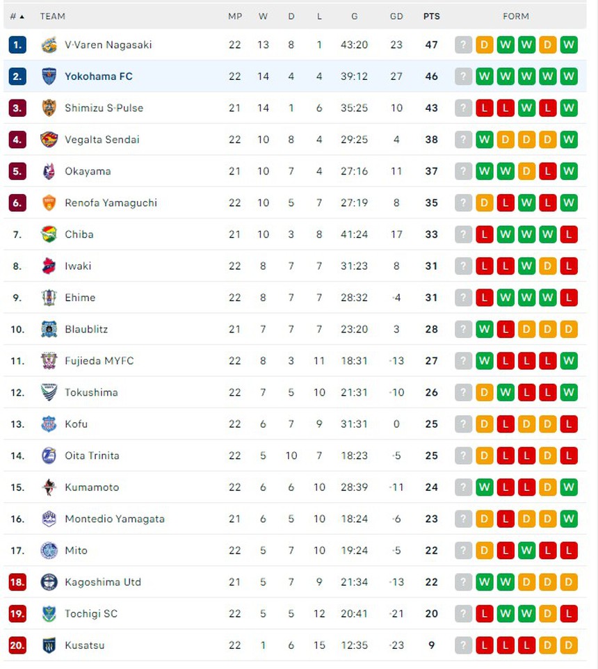 Đội bóng Công Phượng bay cao với chiến thắng 4-0, thiết lập kỷ lục ở Nhật Bản - Ảnh 2. Đội bóng Công Phượng bay cao với chiến thắng 4-0, thiết lập kỷ lục ở Nhật Bản - Ảnh 2.