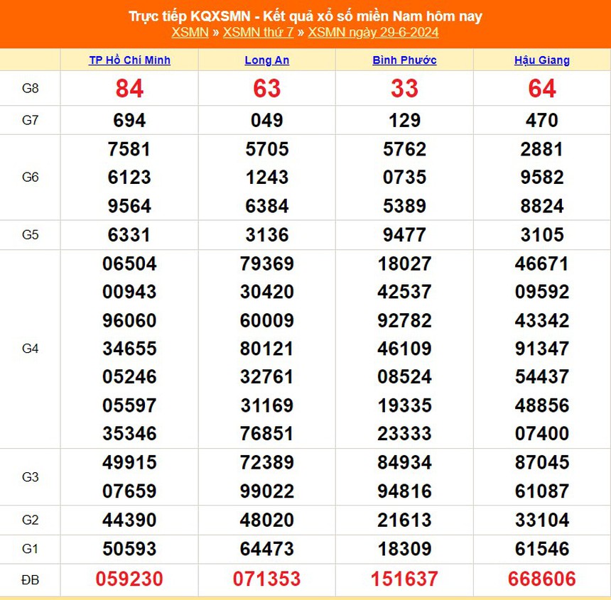 XSMN 30/6, kết quả xổ số miền Nam hôm nay 30/6/2024, trực tiếp xổ số hôm nay - Ảnh 2.