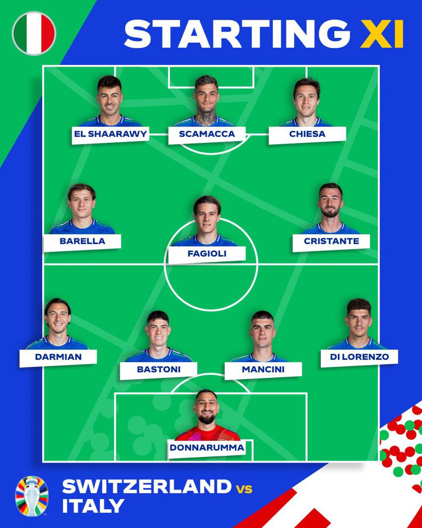 TRỰC TIẾP bóng đá VTV5 VTV6 Thụy Sĩ vs Ý: El Shaarawy bất ngờ đá chính - Ảnh 5.