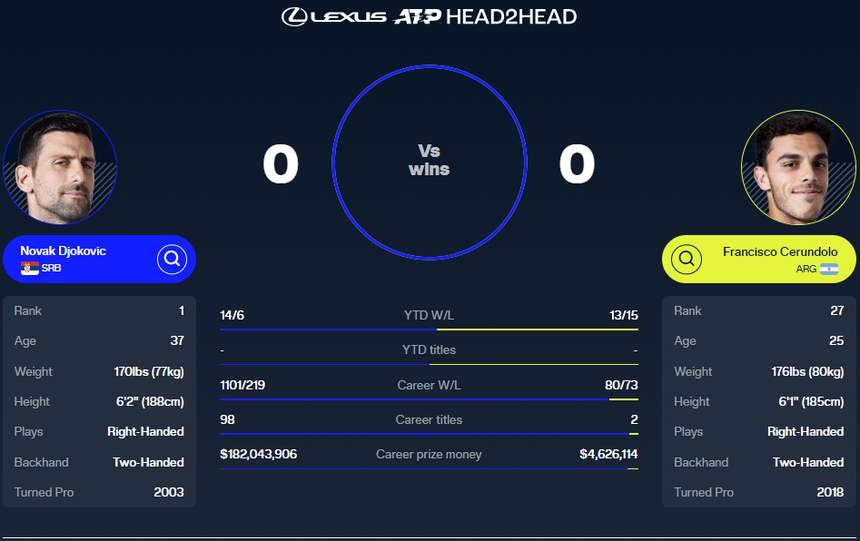Link xem trực tiếp Djokovic vs Cerundolo