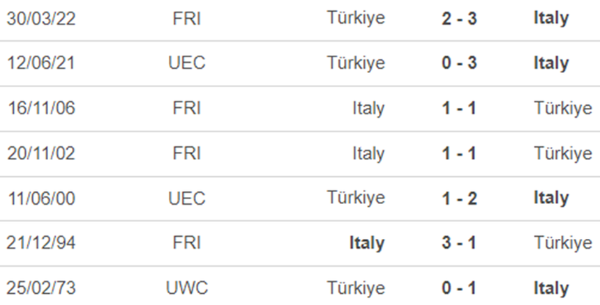 Lịch sử đối đầu Ý vs Thổ Nhĩ Kỳ