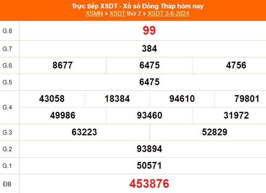 XSDT 3/6, kết quả xổ số Đồng Tháp hôm nay 3/6/2024, trực tiếp KSXSDT ngày 3 tháng 6 - Ảnh 1.