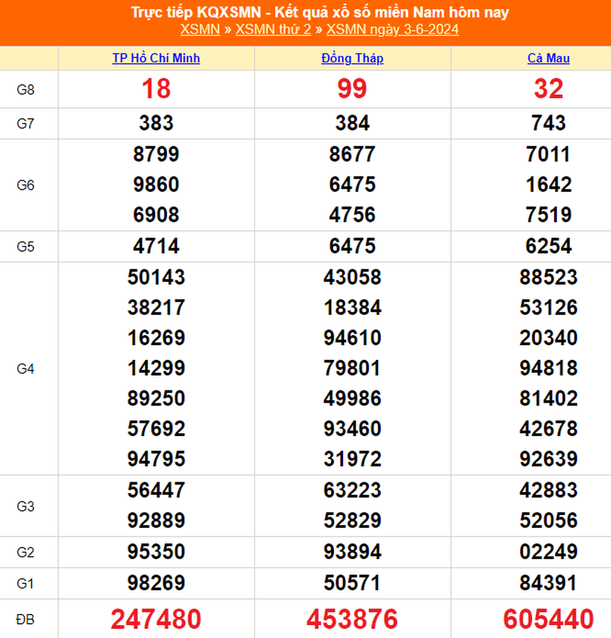  XSMN 3/6, kết quả xổ số miền Nam hôm nay ngày 3/6/2024, trực tiếp KQXSMN ngày 3/6 - Ảnh 1.