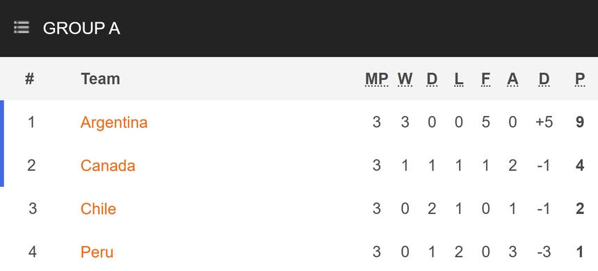 Messi không ra sân, Argentina vẫn thăng hoa với thành tích toàn thắng ở Copa America - Ảnh 3. Messi không ra sân, Argentina vẫn thăng hoa với thành tích toàn thắng ở Copa America - Ảnh 3.