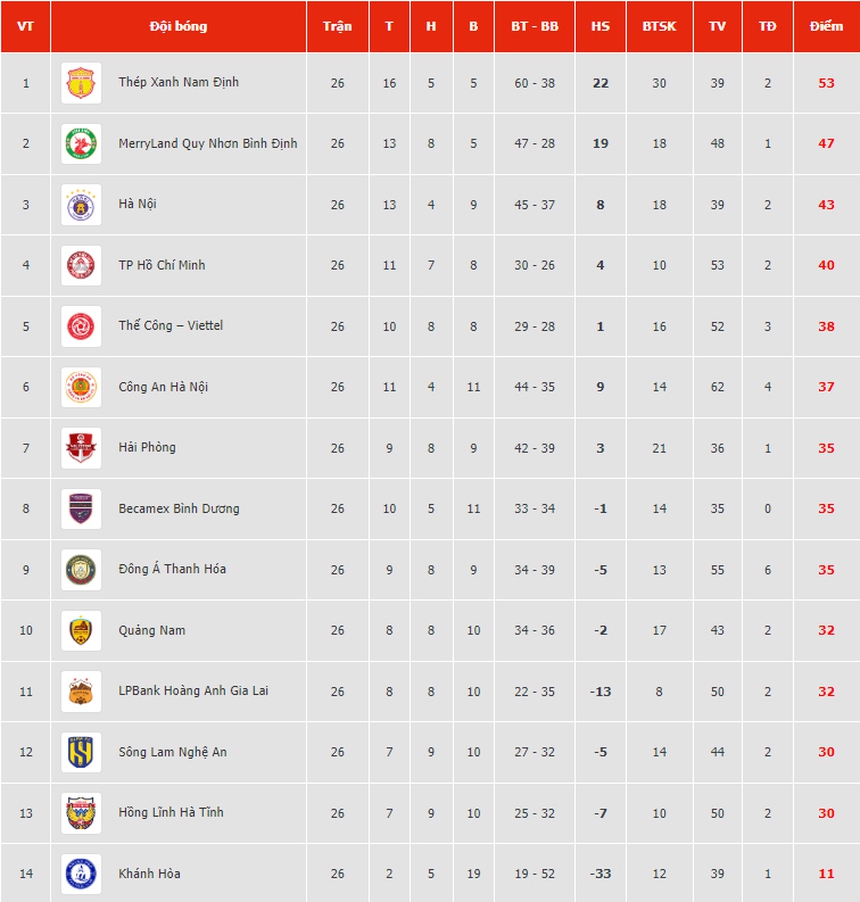 Cuộc đua trụ hạng V-League: HAGL, SLNA thoát hiểm, Hà Tĩnh ngậm ngùi đá play-off - Ảnh 3.