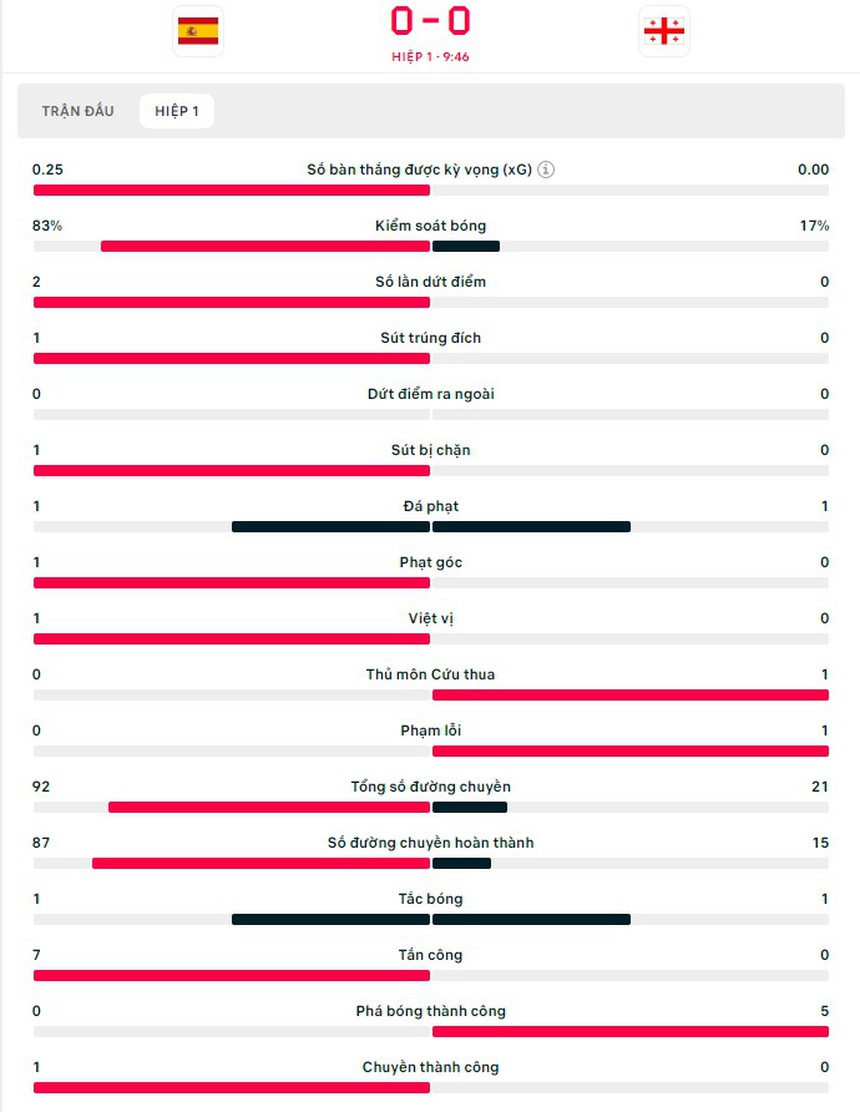 TRỰC TIẾP bóng đá Tây Ban Nha vs Georgia (Link VTV3, TV360): Yamal đá chính (0-0, H1) - Ảnh 3. TRỰC TIẾP bóng đá Tây Ban Nha vs Georgia (Link VTV3, TV360): Yamal đá chính (0-0, H1) - Ảnh 3.