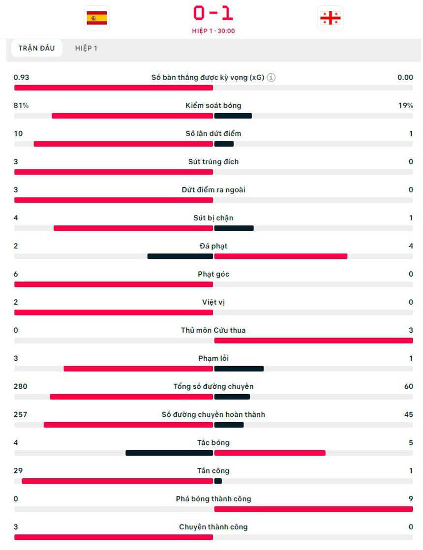 TRỰC TIẾP bóng đá Tây Ban Nha vs Georgia (Link VTV3, TV360): Le Normand phản lưới nhà (0-1, H1) - Ảnh 3. TRỰC TIẾP bóng đá Tây Ban Nha vs Georgia (Link VTV3, TV360): Le Normand phản lưới nhà (0-1, H1) - Ảnh 3.