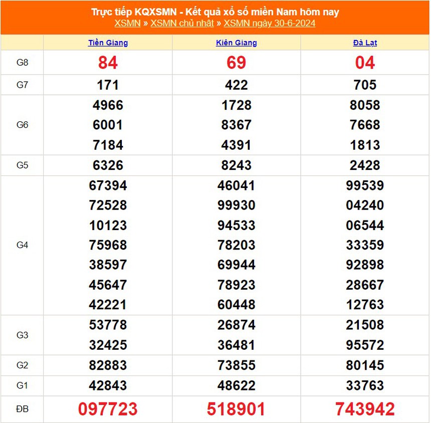 XSMN 1/7, kết quả xổ số miền Nam hôm nay ngày 1/7/2024, trực tiếp xổ số hôm nay - Ảnh 1.