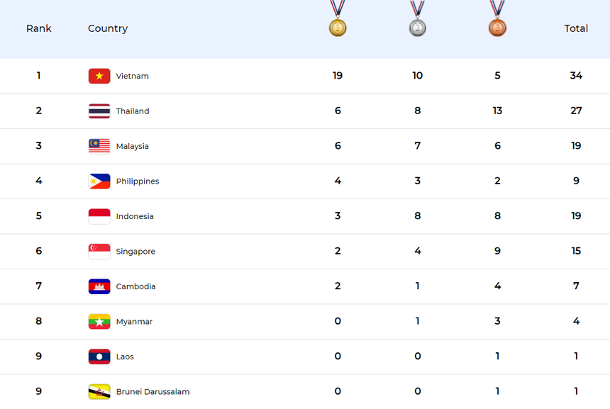 Bảng xếp hạng huy chương Đại hội thể thao học sinh Đông Nam Á - Ảnh 2.