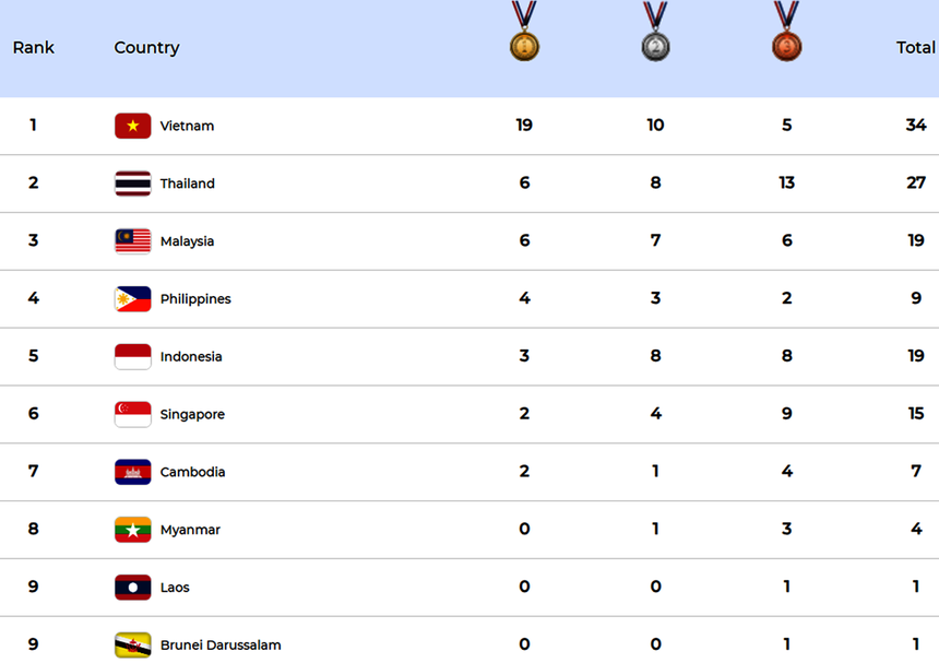 Đoàn Việt Nam thắng lớn ở đại hội thể thao học sinh Đông Nam Á 2024 - Ảnh 3.