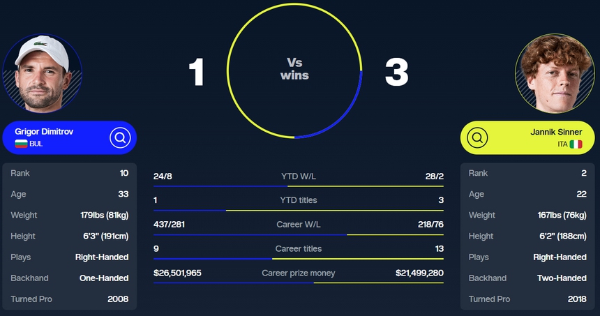 Link xem trực tiếp Dimitrov vs Sinner, vòng tứ kết Roland Garros 2024 (21h00 hôm nay) - Ảnh 4.