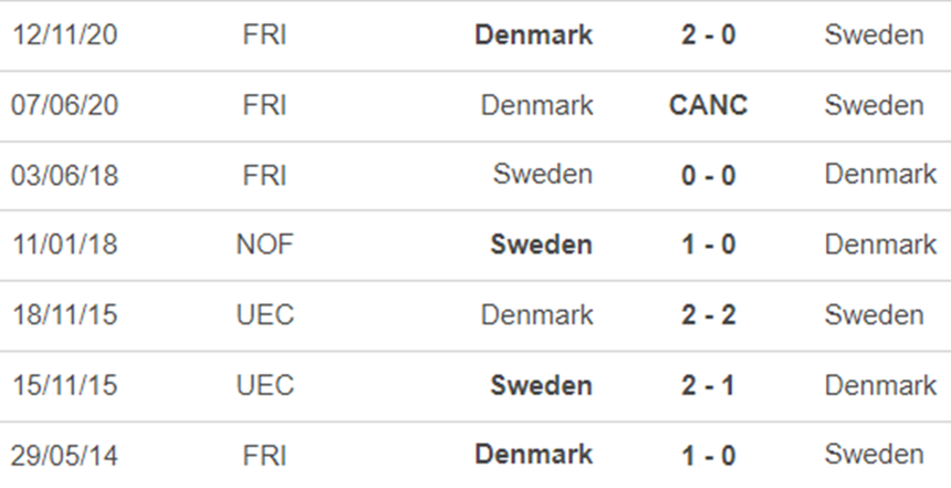 Lịch sử đối đầu Đan Mạch vs Thuỵ Điển Lịch sử đối đầu Đan Mạch vs Thuỵ Điển