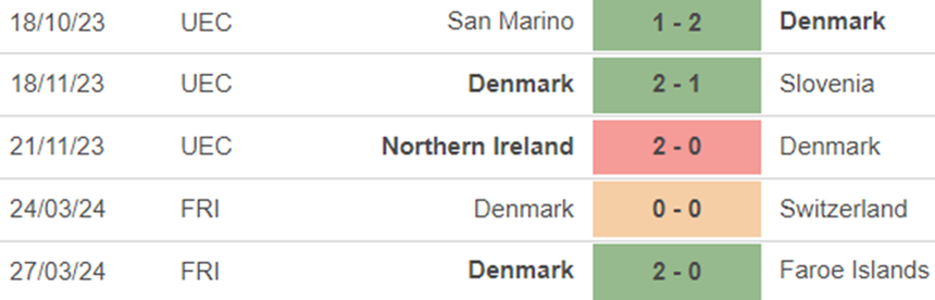 Phong độ Đan Mạch Phong độ Đan Mạch