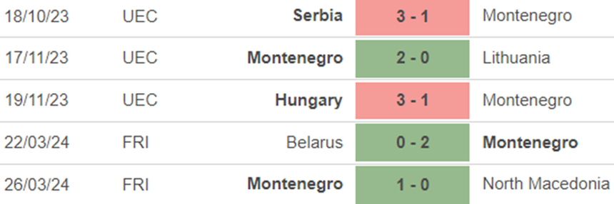 Phong độ Montenegro Phong độ Montenegro