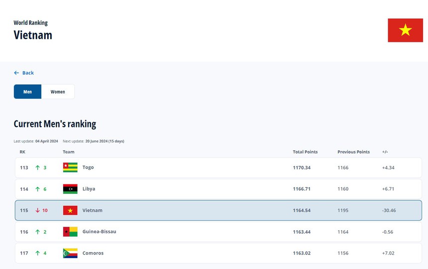 Xác định số điểm ĐT Việt Nam được FIFA ‘thưởng’ khi thắng Philippines - Ảnh 2.