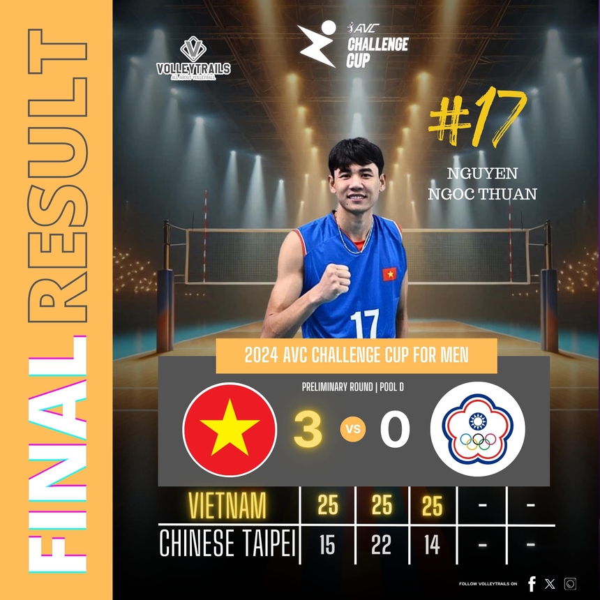 Tuyển bóng chuyền nam của Việt Nam vượt qua Đài Bắc (Trung Hoa), vào tứ kết AVC Challenge Cup 2024 - Ảnh 2.