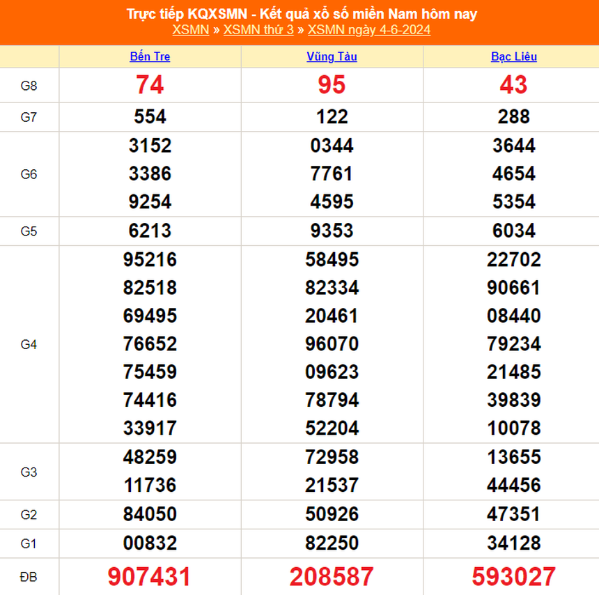 Kết quả xổ số miền Nam hôm nay ngày 8/6/2024, XSMN 8/6, trực tiếp KQXSMN 8/6 - Ảnh 5. Kết quả xổ số miền Nam hôm nay ngày 8/6/2024, XSMN 8/6, trực tiếp KQXSMN 8/6 - Ảnh 5.