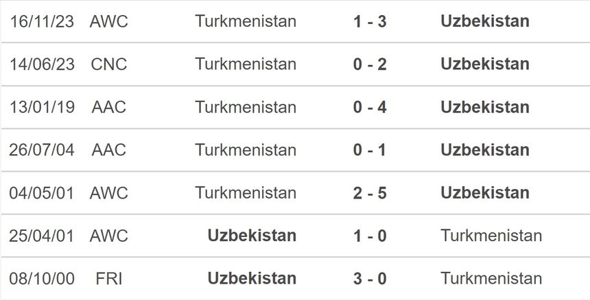 Nhận định bóng đá Uzbekistan vs Turkmenistan (21h30, 6/6), vòng loại World Cup 2026 - Ảnh 5. Nhận định bóng đá Uzbekistan vs Turkmenistan (21h30, 6/6), vòng loại World Cup 2026 - Ảnh 5.