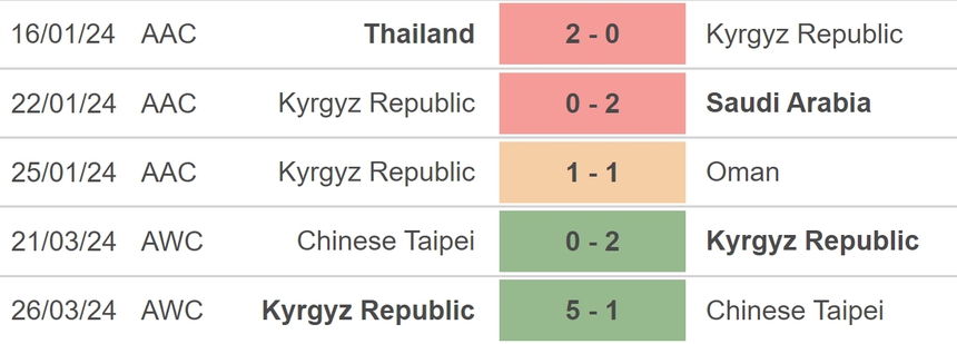 Nhận định bóng đá Kyrgyzstan vs Malaysia (22h30, 6/6), vòng loại World Cup 2026 - Ảnh 3. Nhận định bóng đá Kyrgyzstan vs Malaysia (22h30, 6/6), vòng loại World Cup 2026 - Ảnh 3.