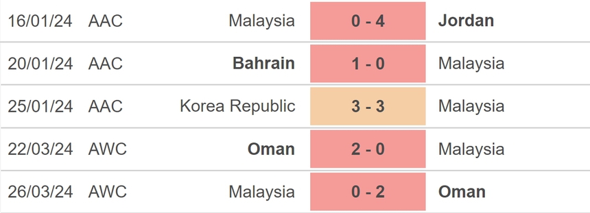 Nhận định bóng đá Kyrgyzstan vs Malaysia (22h30, 6/6), vòng loại World Cup 2026 - Ảnh 4. Nhận định bóng đá Kyrgyzstan vs Malaysia (22h30, 6/6), vòng loại World Cup 2026 - Ảnh 4.
