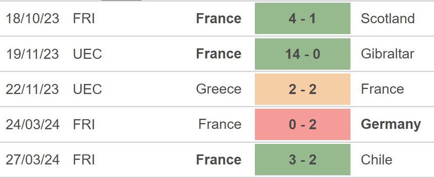 Nhận định bóng đá Pháp vs Luxembourg (02h00, 6/6), giao hữu quốc tế - Ảnh 3.
