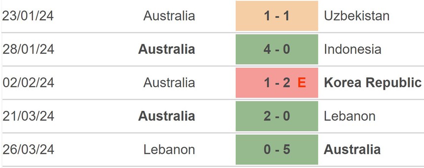 Nhận định bóng đá Bangladesh vs Australia (17h45, 6/6), vòng loại World Cup - Ảnh 4. Nhận định bóng đá Bangladesh vs Australia (17h45, 6/6), vòng loại World Cup - Ảnh 4.