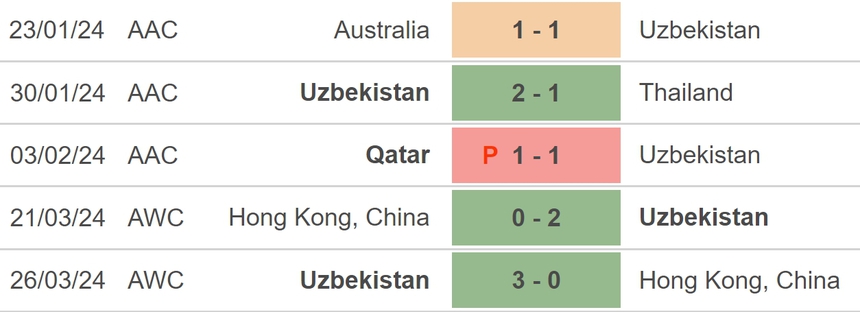 Nhận định bóng đá Uzbekistan vs Turkmenistan (21h30, 6/6), vòng loại World Cup 2026 - Ảnh 3. Nhận định bóng đá Uzbekistan vs Turkmenistan (21h30, 6/6), vòng loại World Cup 2026 - Ảnh 3.