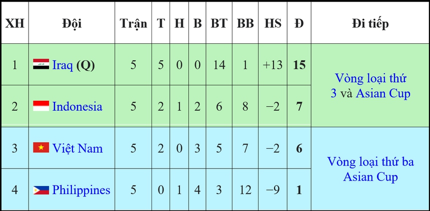 Xác định 2 khả năng để ĐT Việt Nam đi tiếp ở vòng loại World Cup sau chiến thắng Philippines - Ảnh 3. Xác định 2 khả năng để ĐT Việt Nam đi tiếp ở vòng loại World Cup sau chiến thắng Philippines - Ảnh 3.