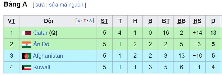 Bảng xếp hạng vòng loại World Cup 2026 khu vực châu Á mới nhất - BXH ĐT Việt Nam - Ảnh 2.