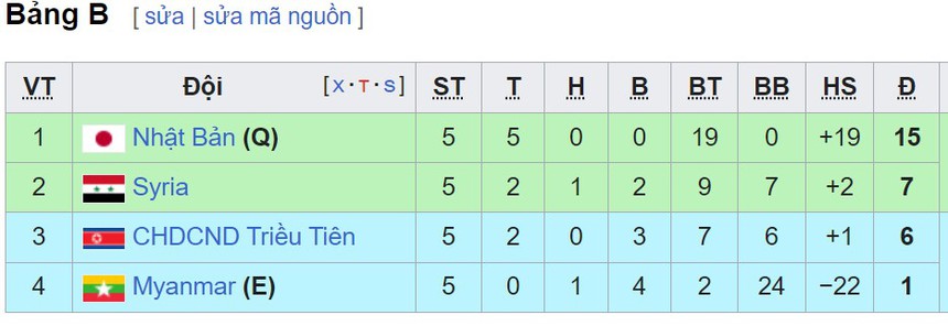 Bảng xếp hạng vòng loại World Cup 2026 khu vực châu Á mới nhất - BXH ĐT Việt Nam - Ảnh 9.