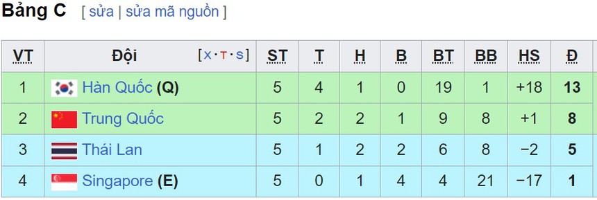 Bảng xếp hạng vòng loại World Cup 2026 khu vực châu Á mới nhất - BXH ĐT Việt Nam - Ảnh 4.