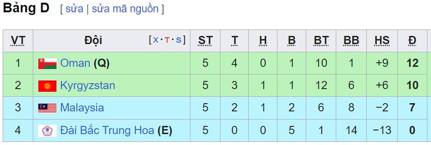 Bảng xếp hạng vòng loại World Cup 2026 khu vực châu Á mới nhất - BXH ĐT Việt Nam - Ảnh 5.