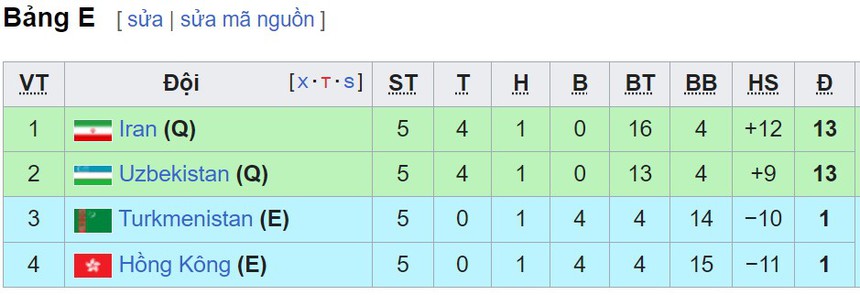 Bảng xếp hạng vòng loại World Cup 2026 khu vực châu Á mới nhất - BXH ĐT Việt Nam - Ảnh 6.